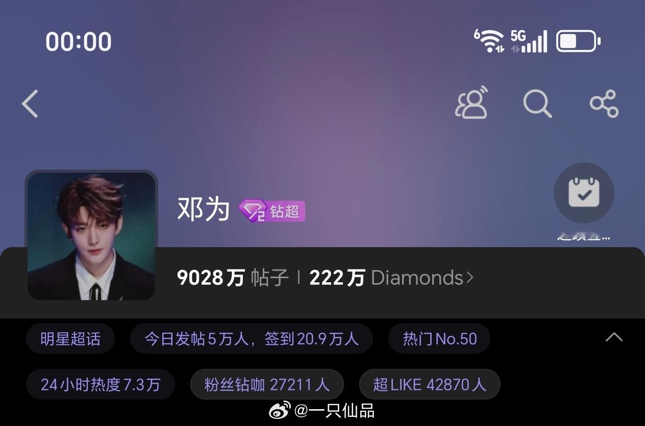 邓为超话昨日发帖5万+，超like4.2万+各项数据持续稳定输出，钻石们真棒，期