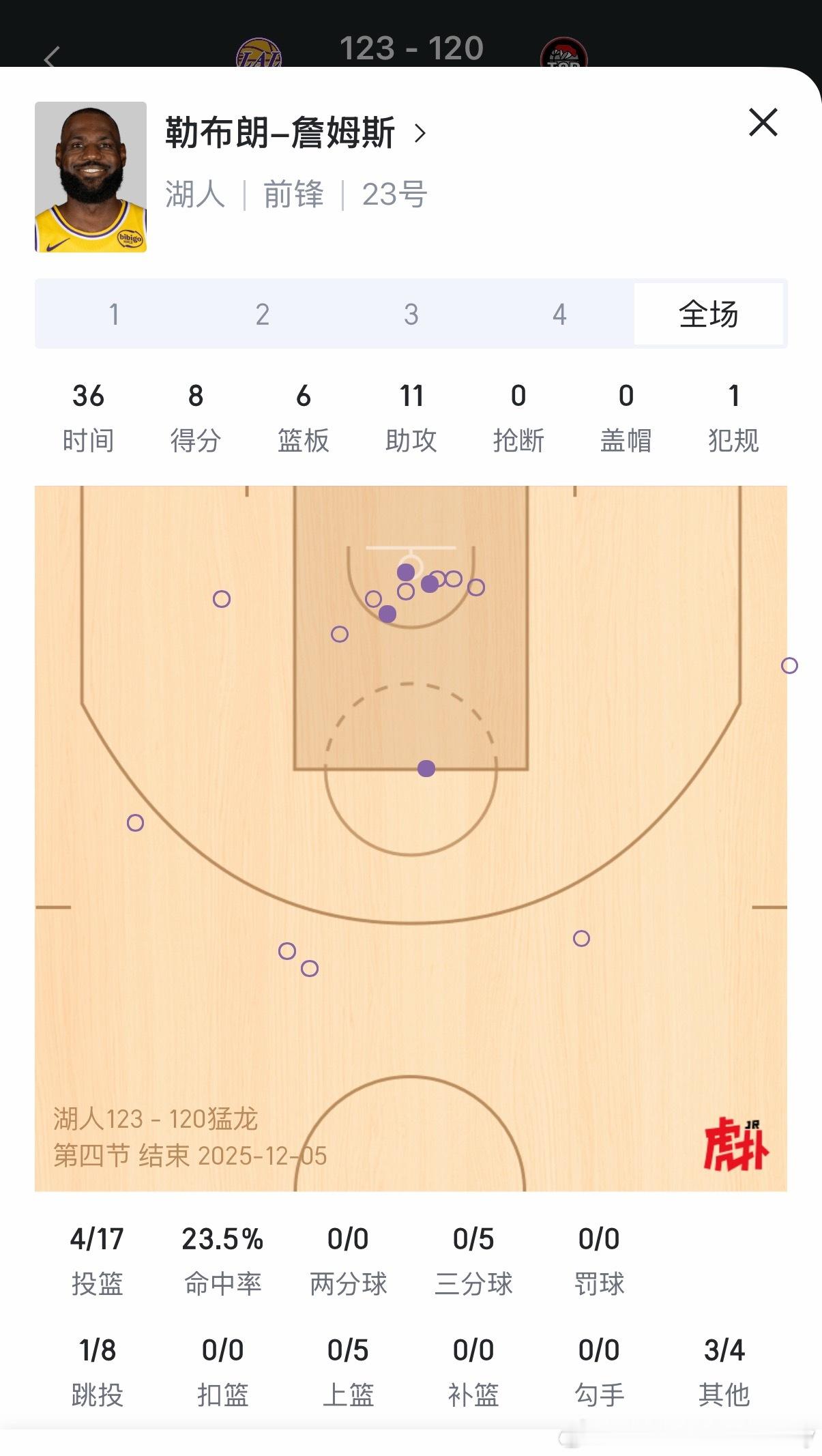 大新闻：詹姆斯连续得分上双记录断了！ 