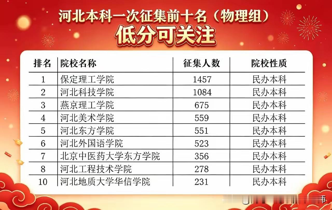 本科征集志愿，别犹豫！这是你上本科的“复活赛”

每年7月，总有一批考生站在征集