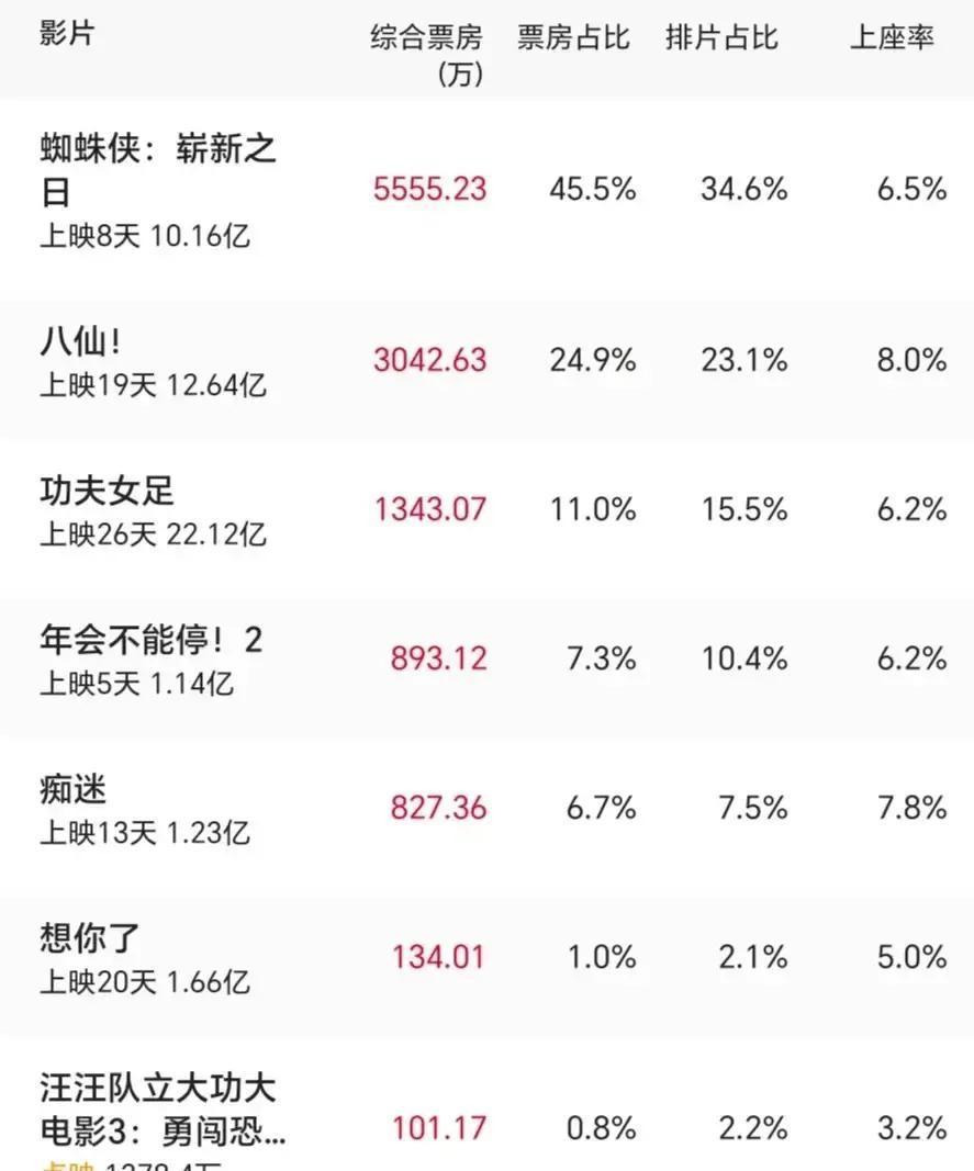 8月5日周三这天，大盘冷得像泼了冷水，单日只剩下12196万，各大片的票房预测都