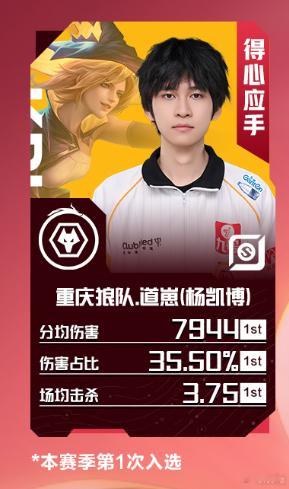 2026夏季赛第七周最佳阵容第七周最佳选手道崽第七周最佳阵容出炉！道崽化身发育路