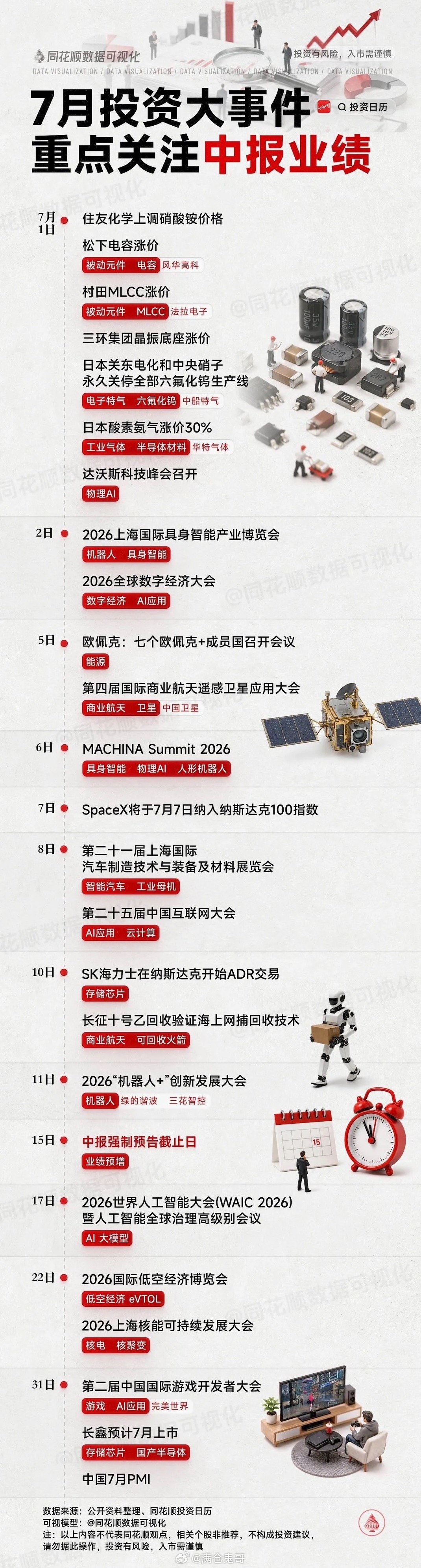 7月A股步入财报验证季，板块抢跑分化显著7月A股正式进入半年报披露窗口期，科技与