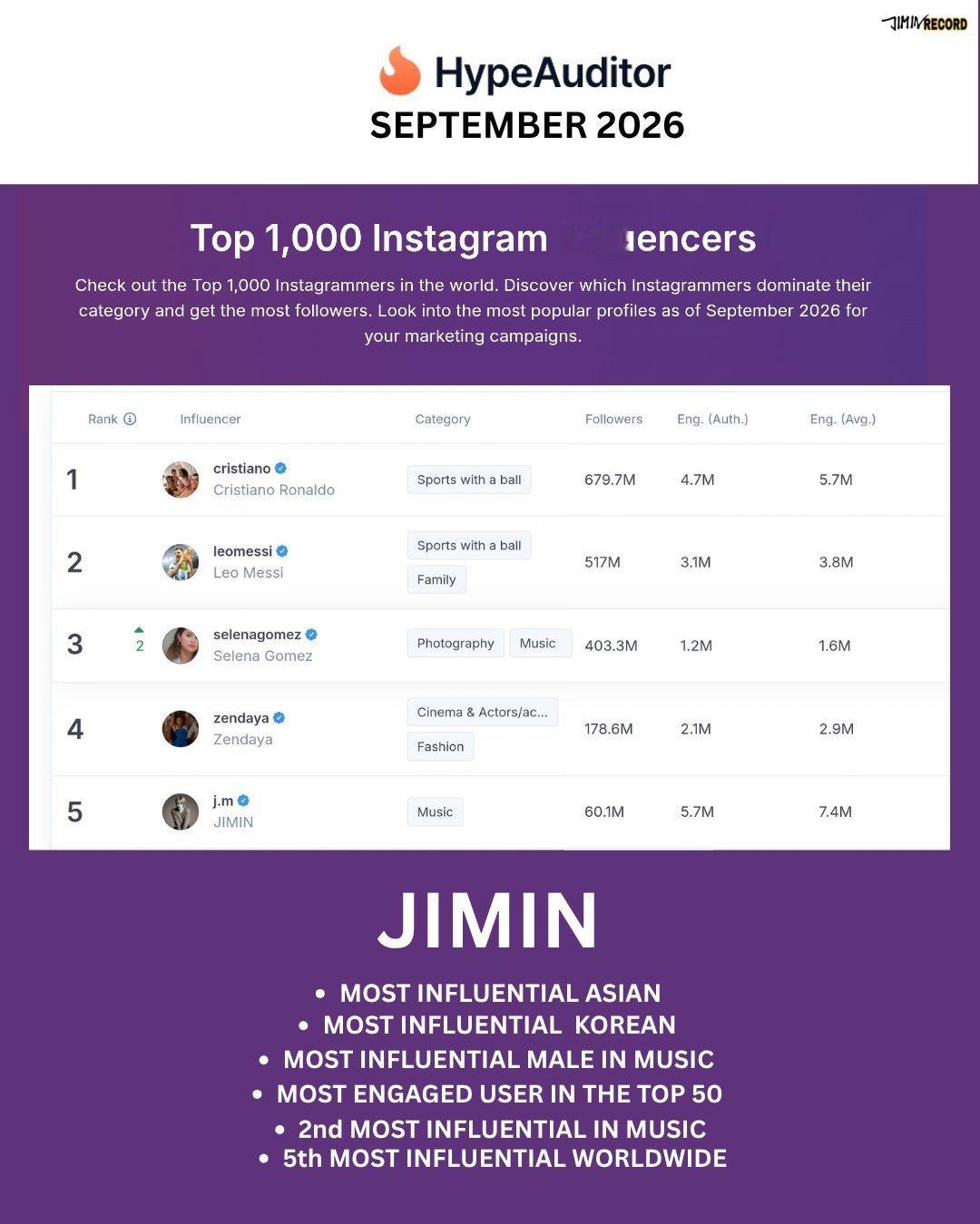 据 HypeAuditor 发布的2026年9月《Instagram全球影响力人