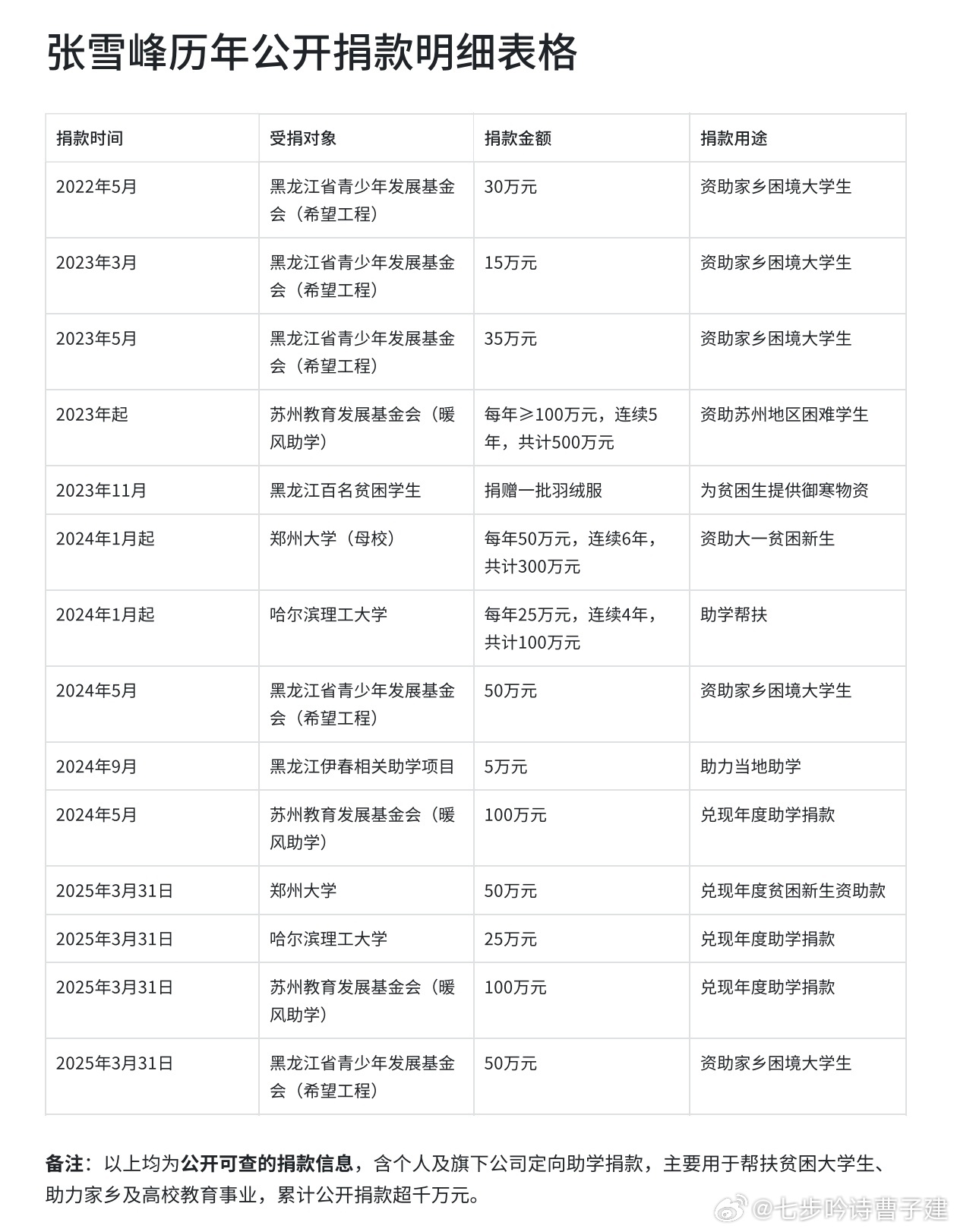 张老师一直热心公益 ，穷则独善其身，达则兼济天下 