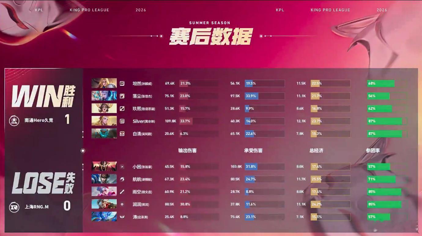 Silver艾琳四杀Hero对战RNGMSilver进攻嗅觉十分敏锐，关键河道团