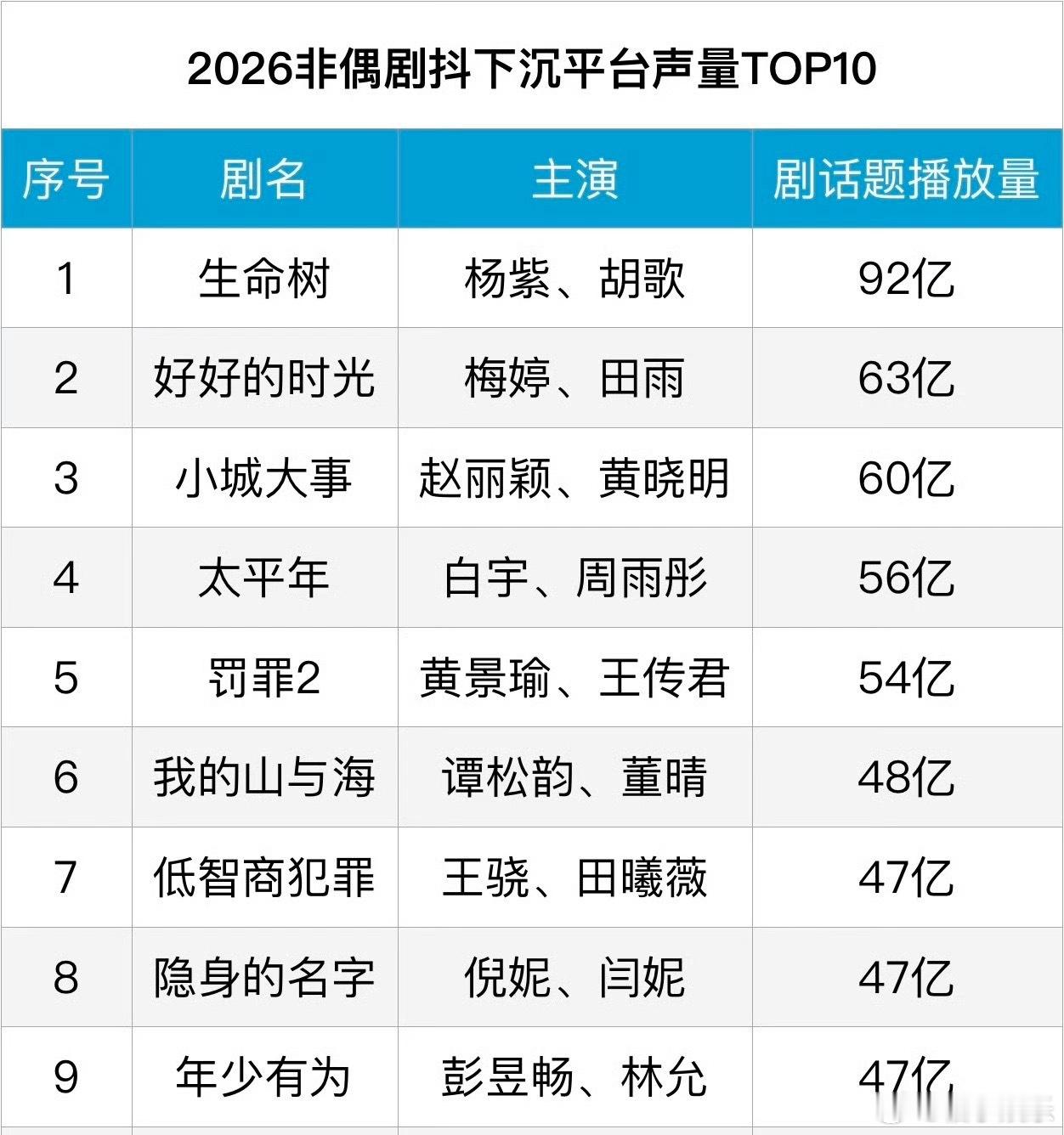 非偶剧下沉平台声量榜，杨紫胡歌《生命树》稳居第一，话题播放量高达92亿，生命树夯
