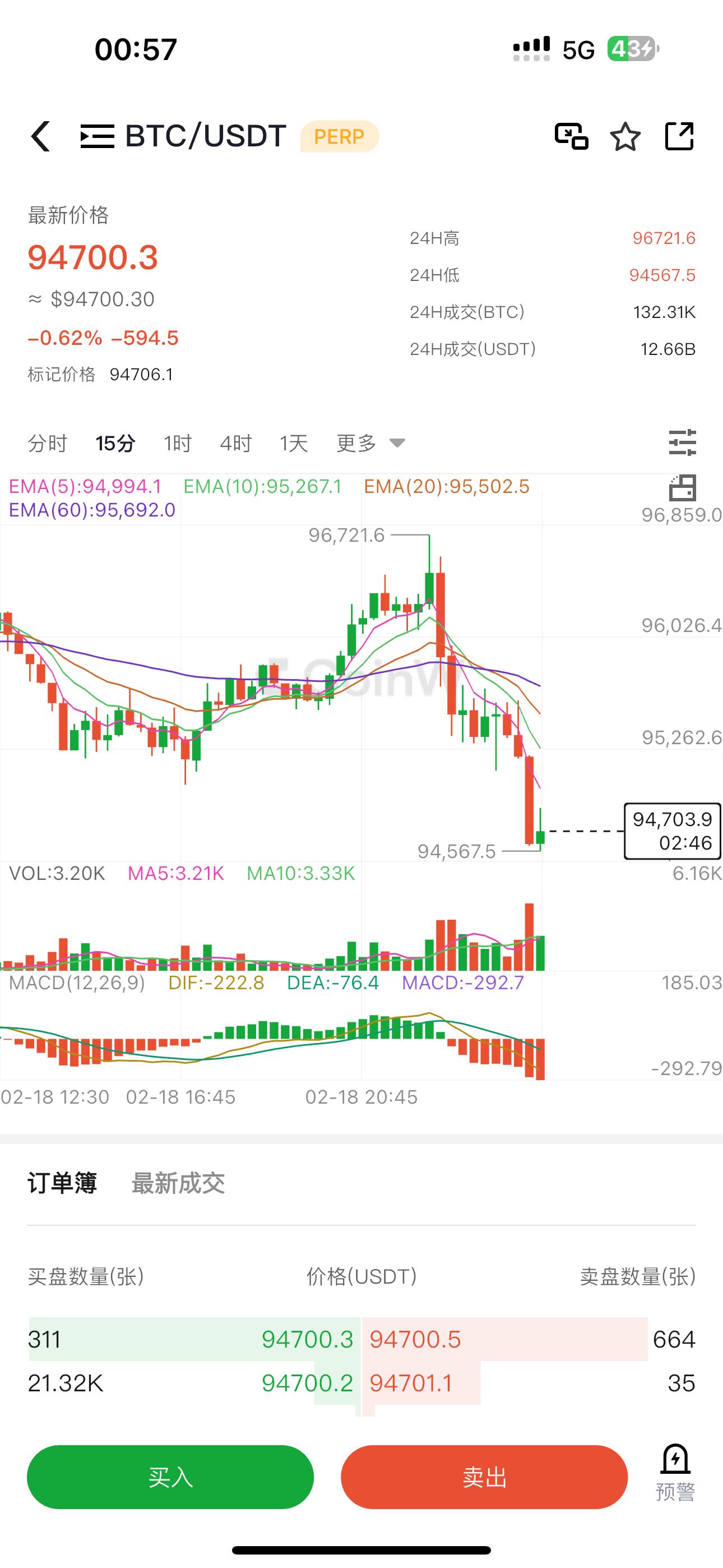 2.19凌晨解析当前盘面显示，大饼交易量缩减，形成上影线阴线，关键支撑在9480