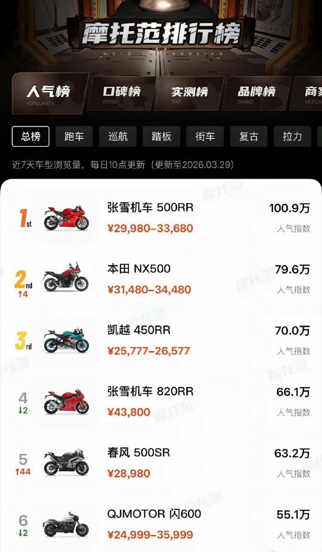 按最新行业口径（2025年），国内仿赛摩托车市场容量（销量口径）2025年全年销