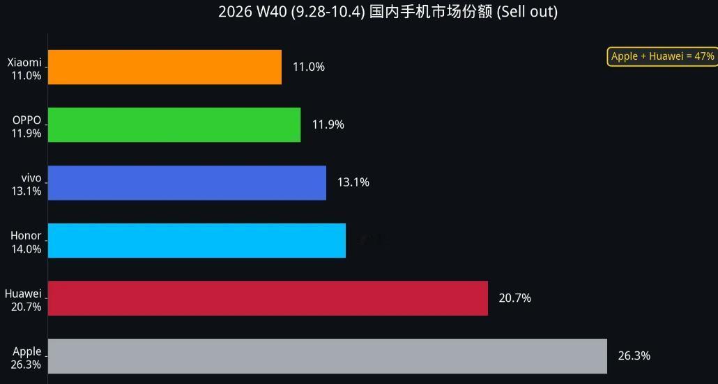 国庆这一周，华为手机的市场份额升到了20.7%，只排在苹果后面！！！

根据第三