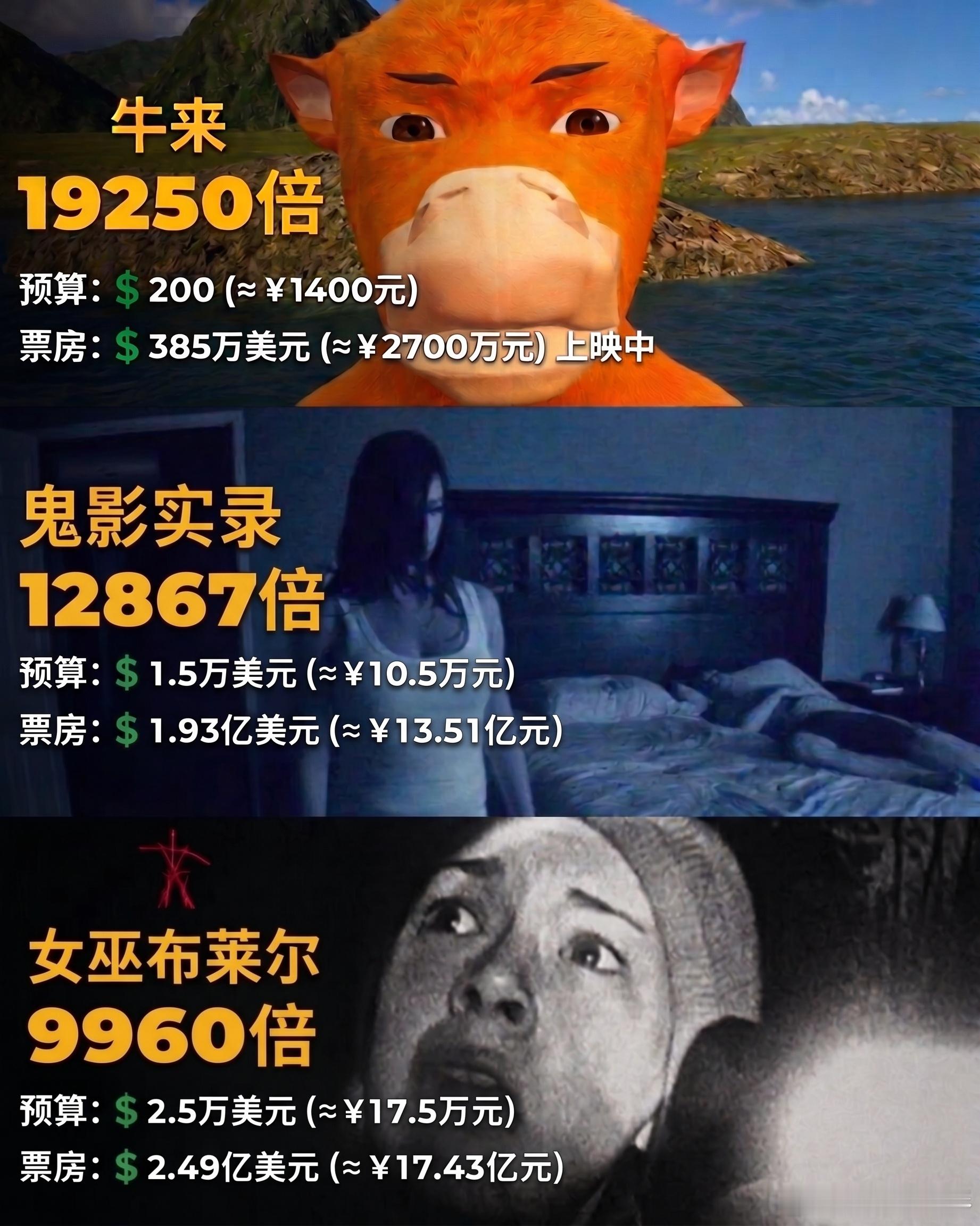 牛来可能会成为影史票房回报率最高的电影！据说《牛来》制作成本只有1400，也有的