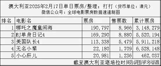 哪吒2封顶大洋洲单日票房冠军