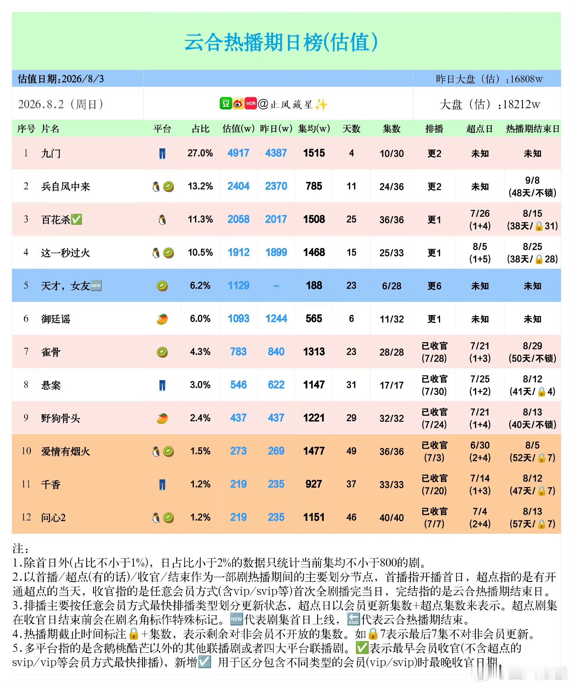 孟子义百花杀目前集均突破1500万，热播期还有12天，集均播放量破2000万稳了