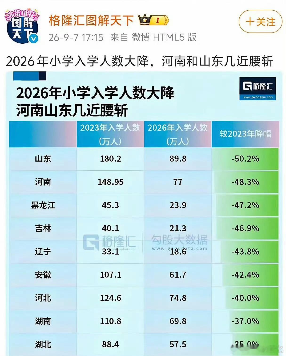 山东新生入学率 腰斩农村和小城镇是完了出生率低，学校和医院就会合并（裁撤），以前