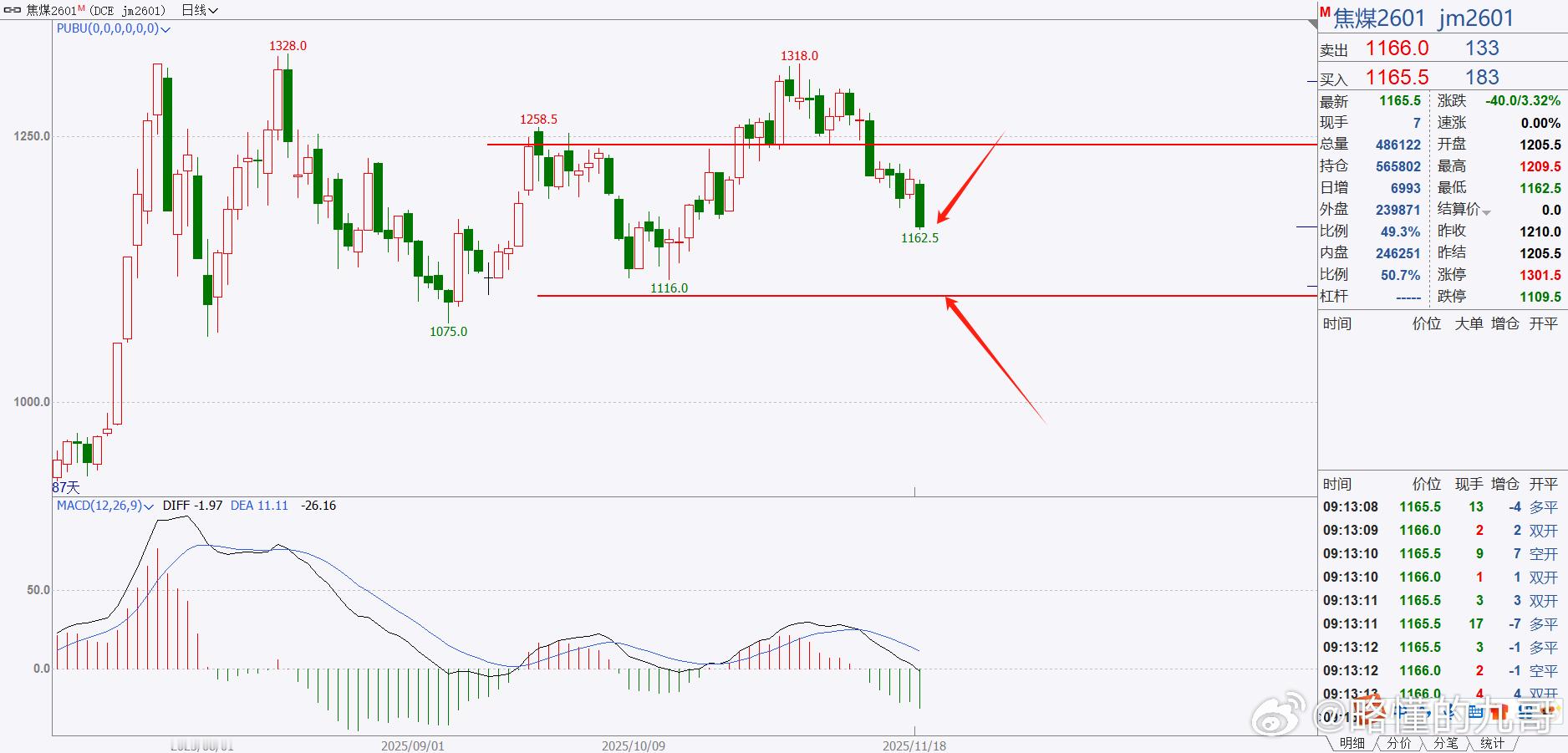 焦煤继续维持之前的观点，空头趋势！目前这根线走势不错，能收大阴线的话，向1100