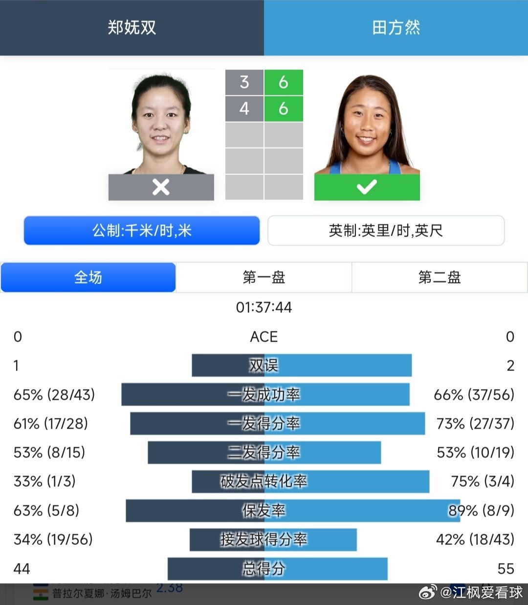 WTA125济南站🇨🇳资格赛第一轮田方然🇨🇳6-3/6-4战胜2号种子郑