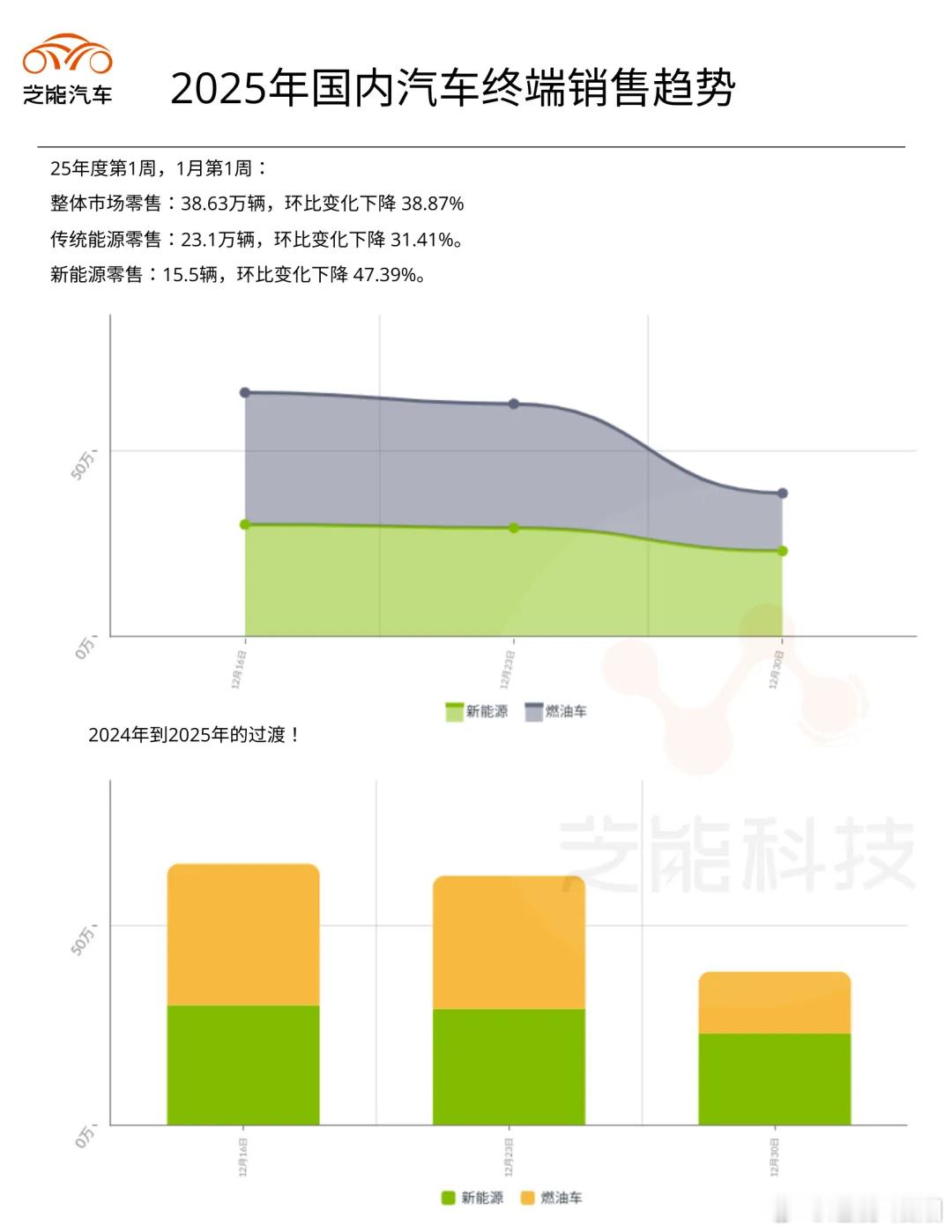 2025 年第 1 周乘用车终端零售周报：整体零售 38.63 万辆，环比降 3