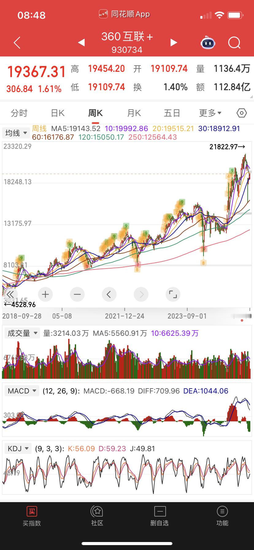唯一一个我这几年叫加减定投的是360，你看看它的周线是大趋势一路向上的，这个基金