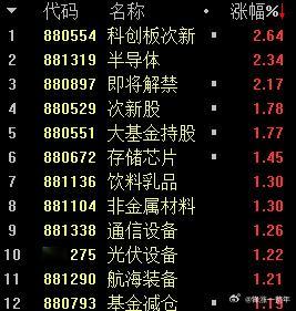 A股 目前盘面领涨的是半导体、存储芯片以及光伏设备等 