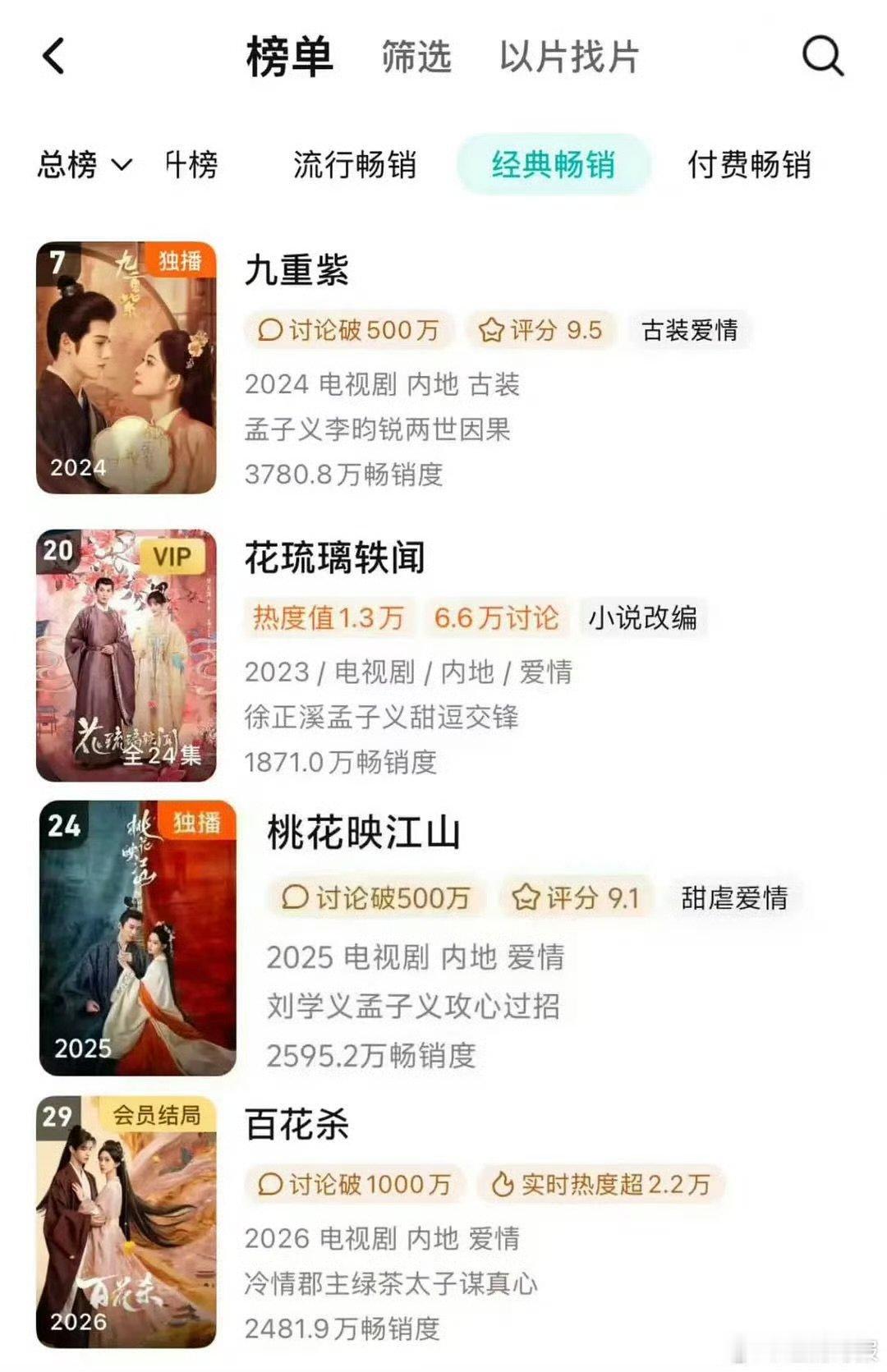 孟子义四部剧进拉新年榜好棒 