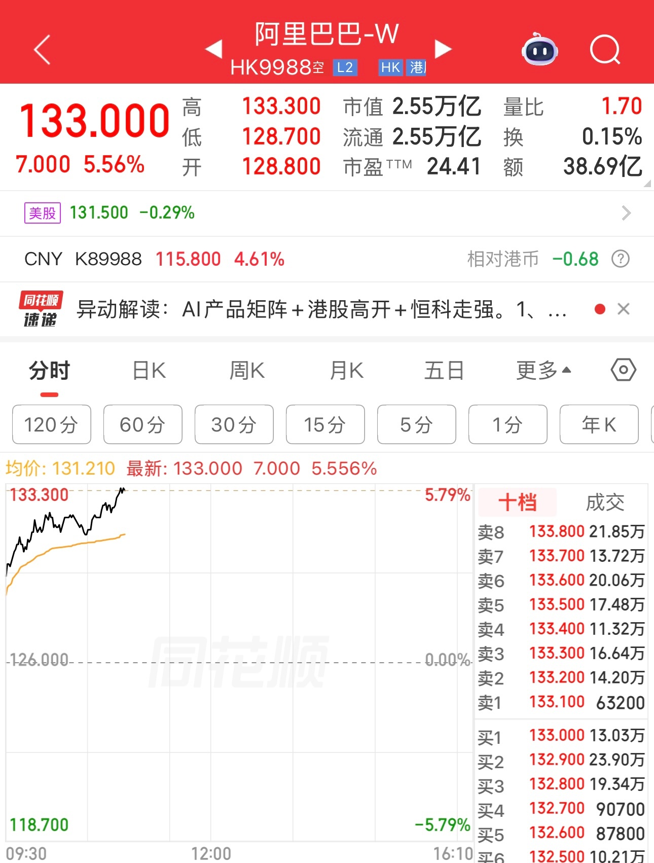 阿里巴巴目前涨5.56%，股价133，这只是开始，未来会让网友惊讶和后悔。 