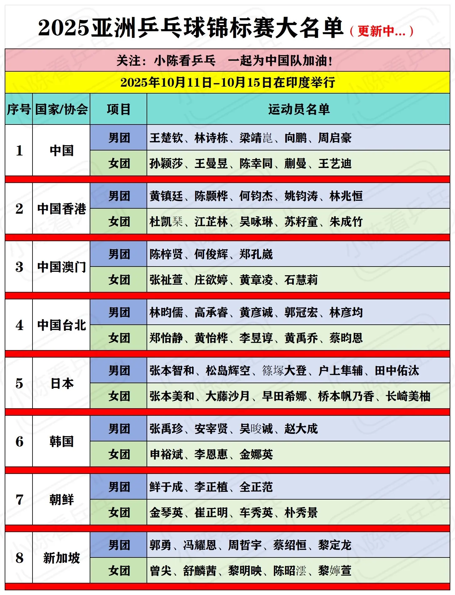 2025亚洲乒乓球团体锦标赛参赛大名单。2025亚洲乒乓球团体锦标赛参...