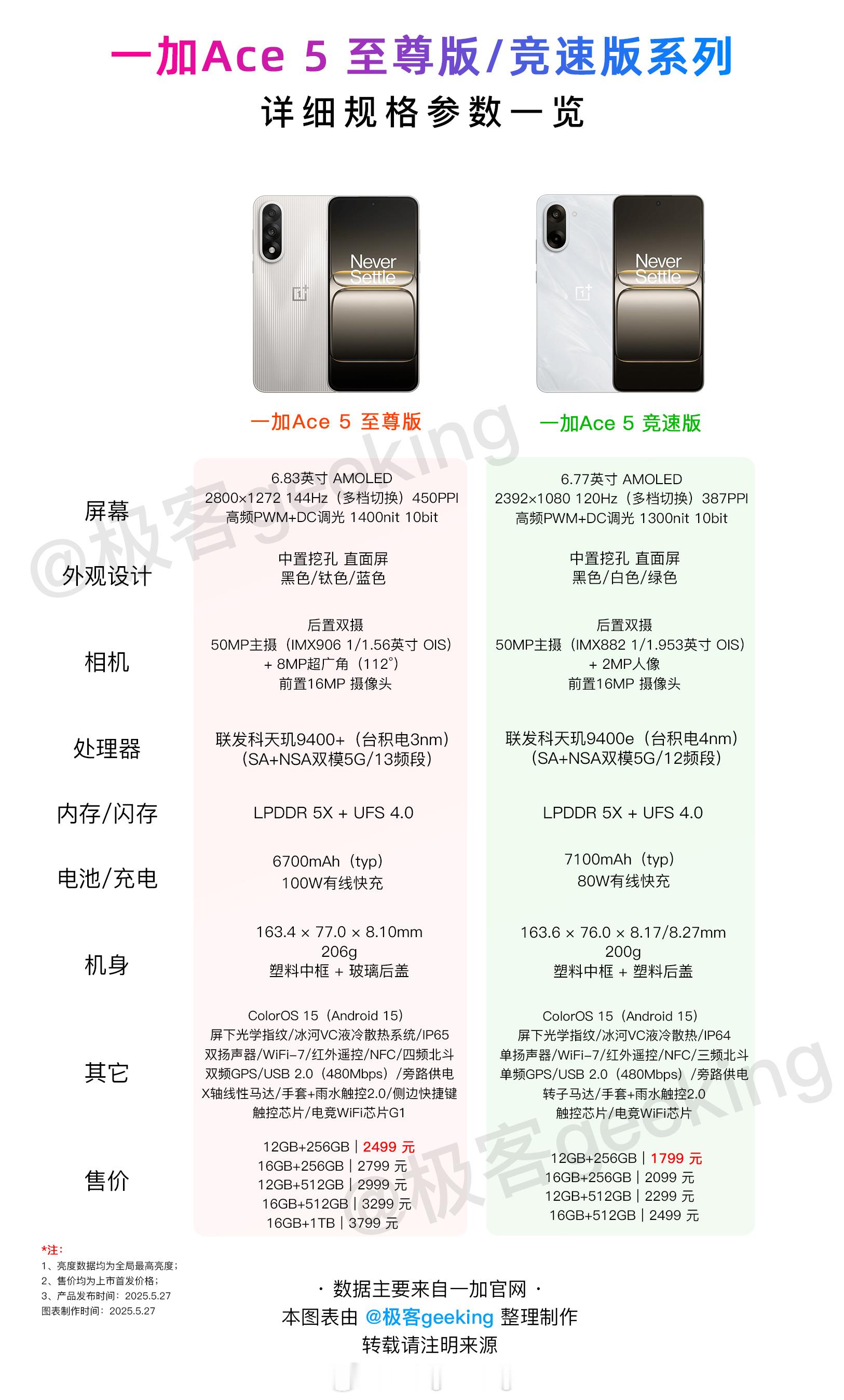 一加Ace 6 至尊版价格出来了，首销 3499 元起步，顶配是 5099 元。