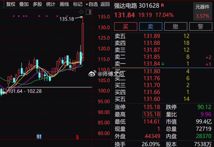 PCB概念涨势扩大，铜箔、玻纤等方向均表现突出，$强达电路 sz301628$ 
