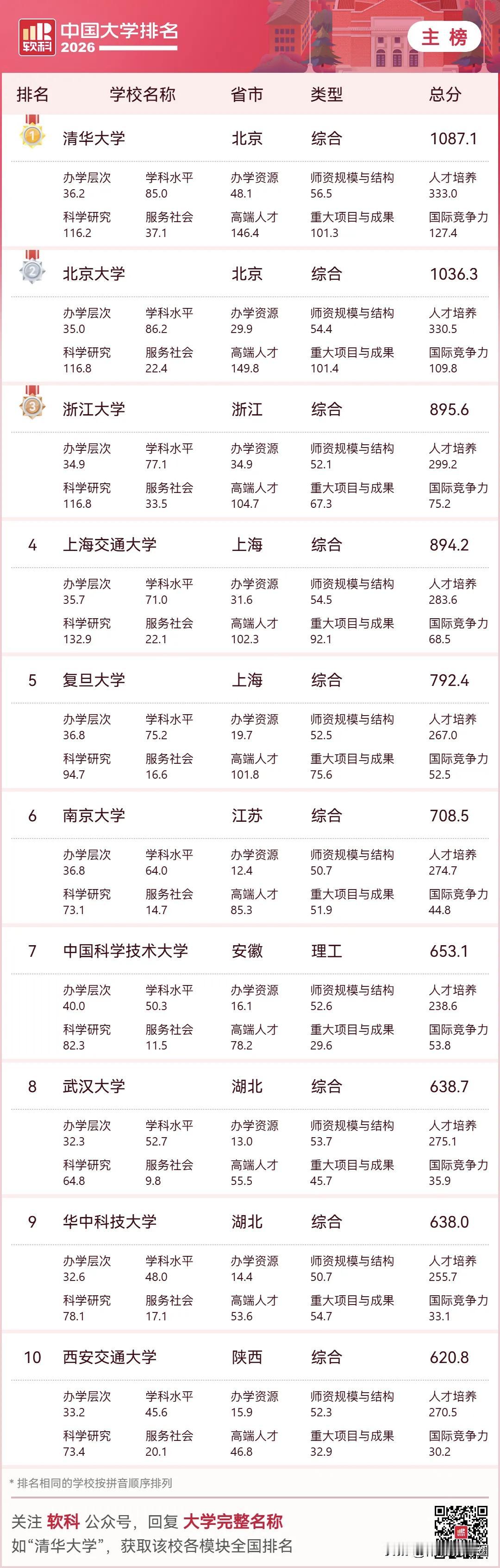 刚刚，2026年4月15日高等教育专业评价机构软科今日正式发布“2026软科中国