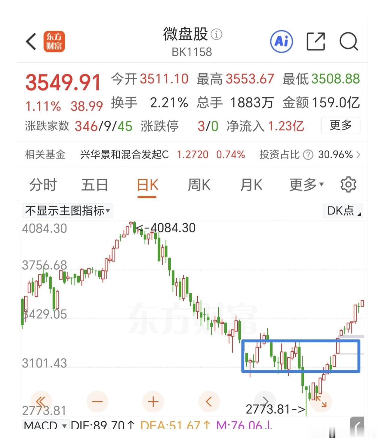 有进一步反弹向上的动力。

各个指数是分化的，也是轮动的。这一轮反弹最强的就是微