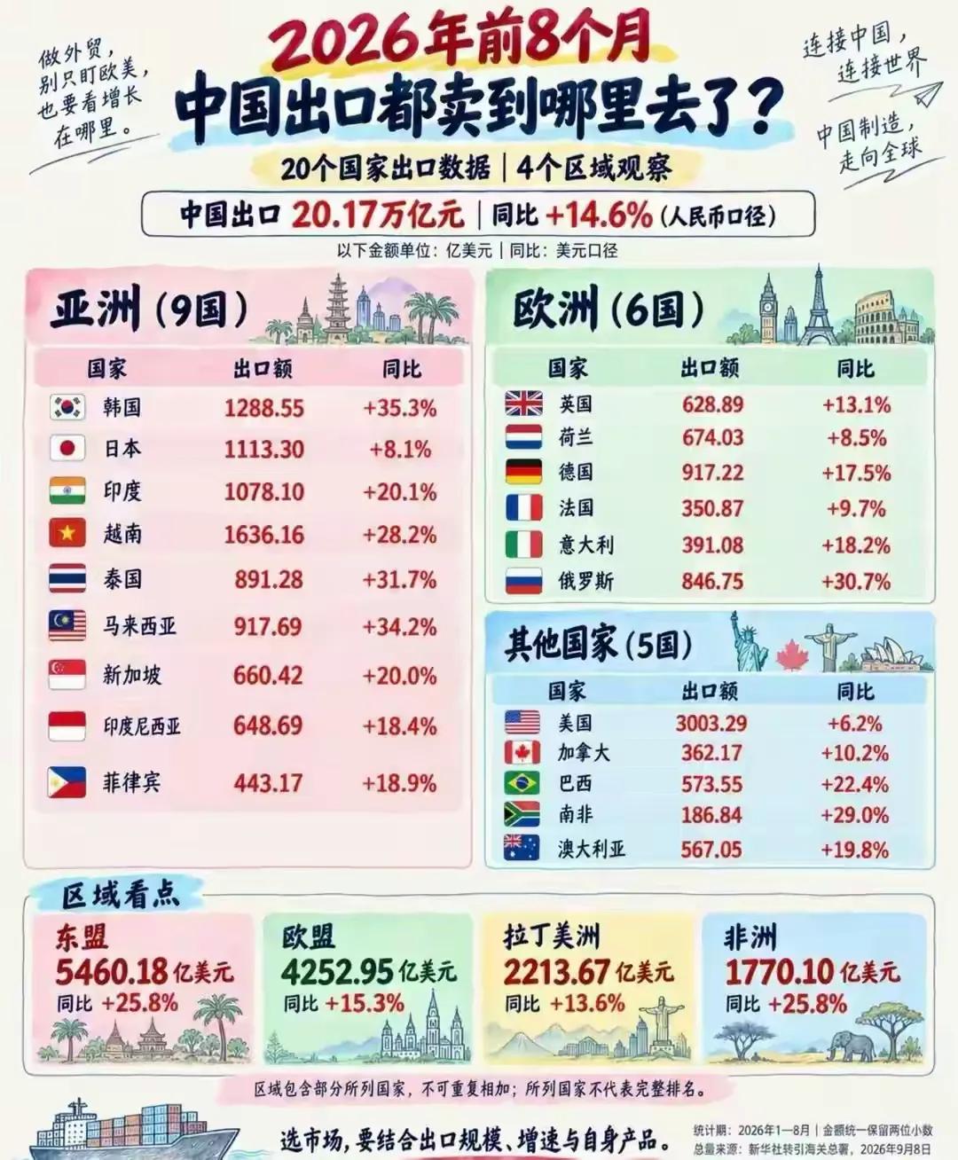 8月出口又是两位数增长。和川普的关税战日夜同辉！