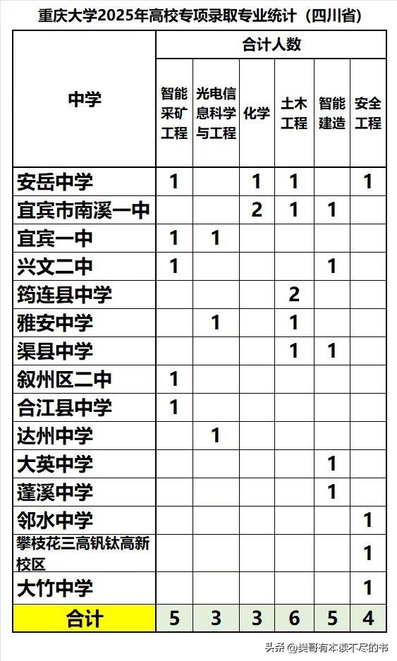 重庆大学2025年高校专项计划在四川省录取26人，分布在全省8市15所中学：来自