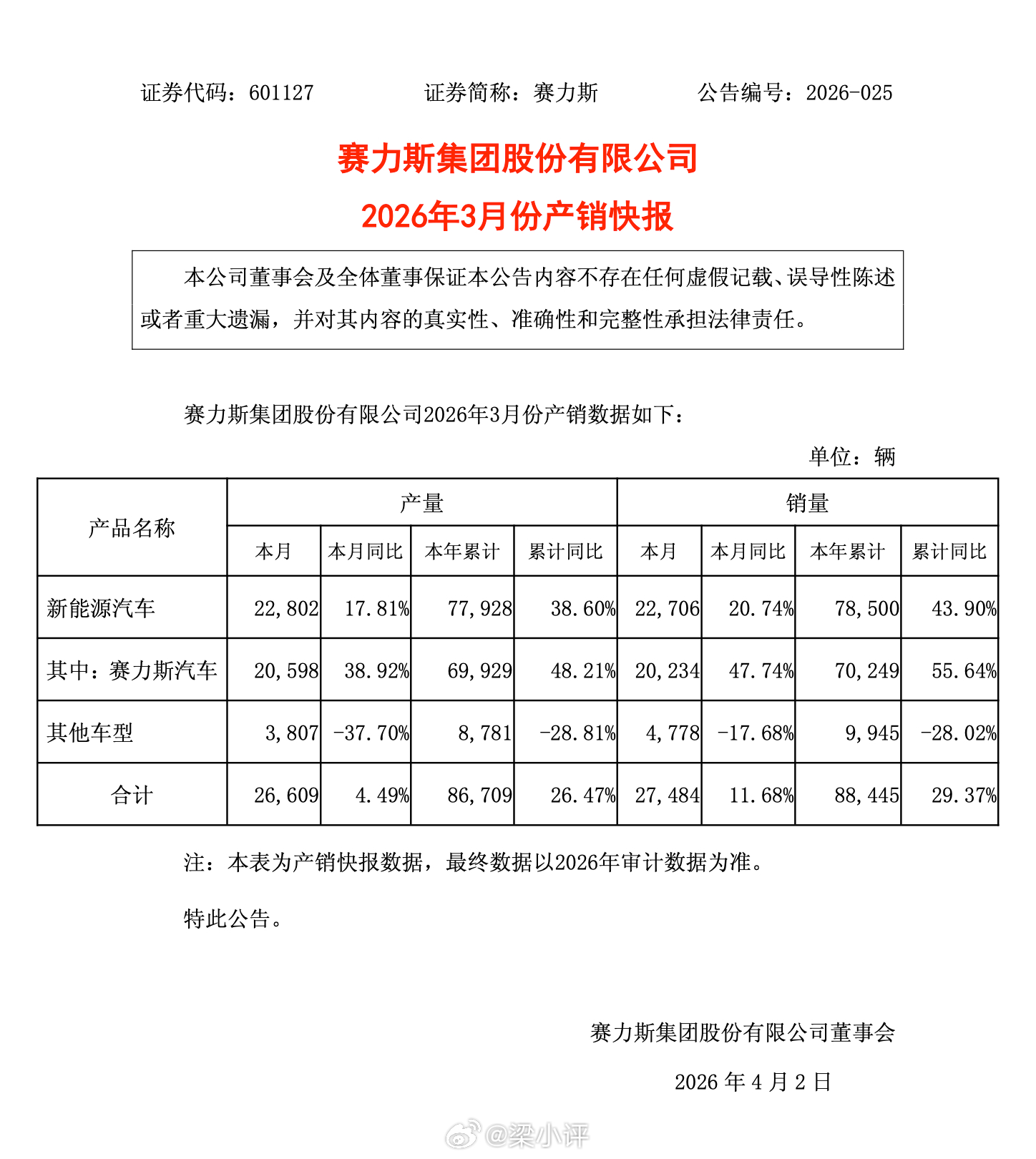 赛力斯3月新能源汽车销量达22706辆，同比增长20.74%；今年1-3月累计销