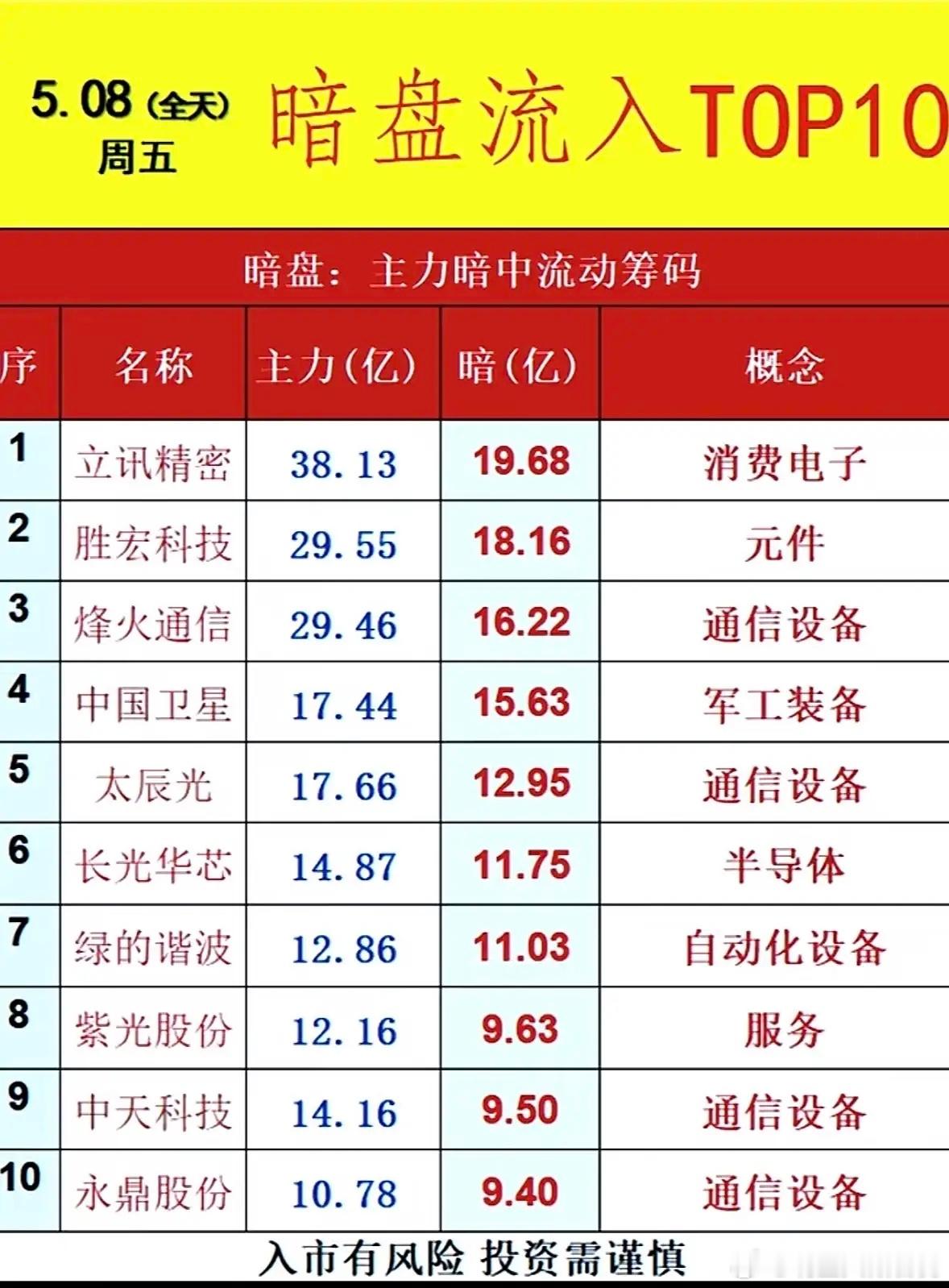 5月11日周一暗盘隔夜挂单排行榜揭晓5月8日暗盘隔夜挂单TOP10来了，投资这事