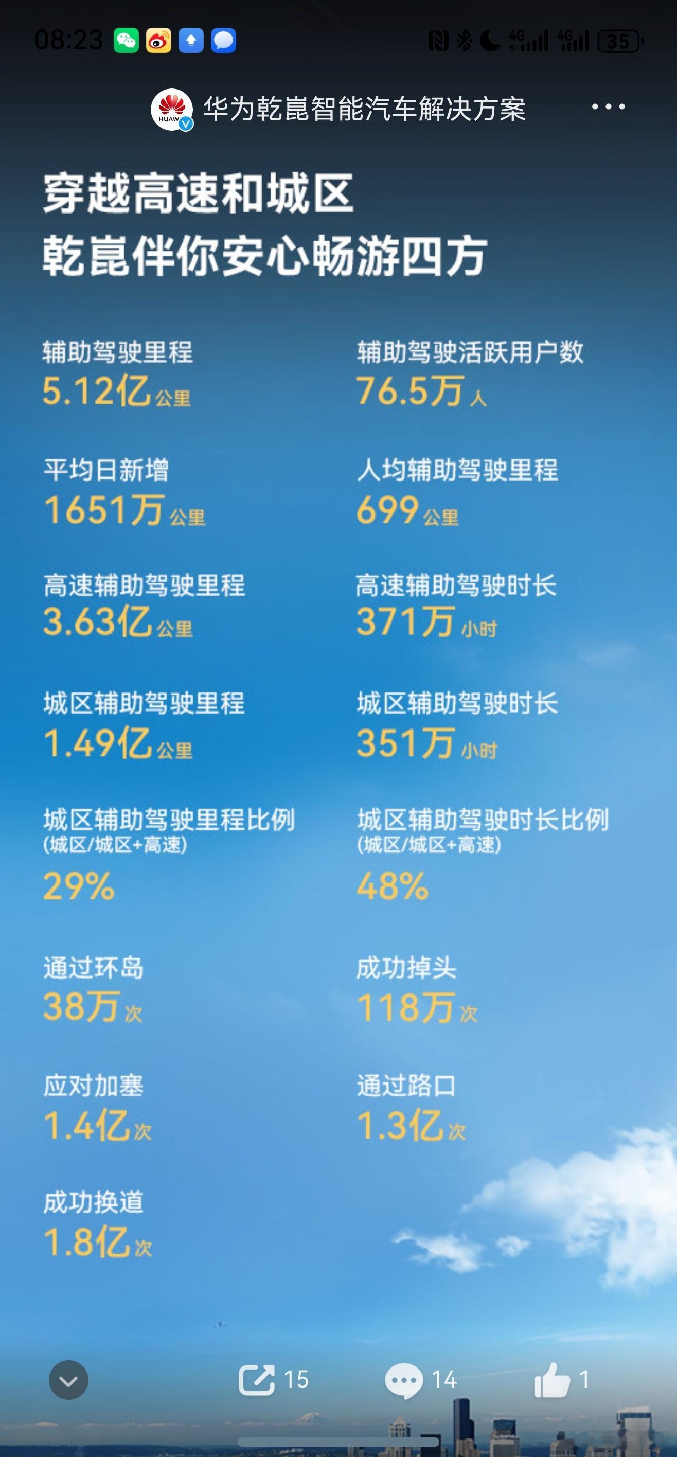 华为发布7月乾崑辅助驾驶数据，迅猛增长。划重点：◆人均辅助驾驶里程环比增长33%