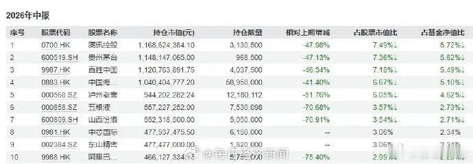 张坤砍仓白酒买入科技股【张坤大举减持白酒，买入科技股】公募基金二季度报告进入披露