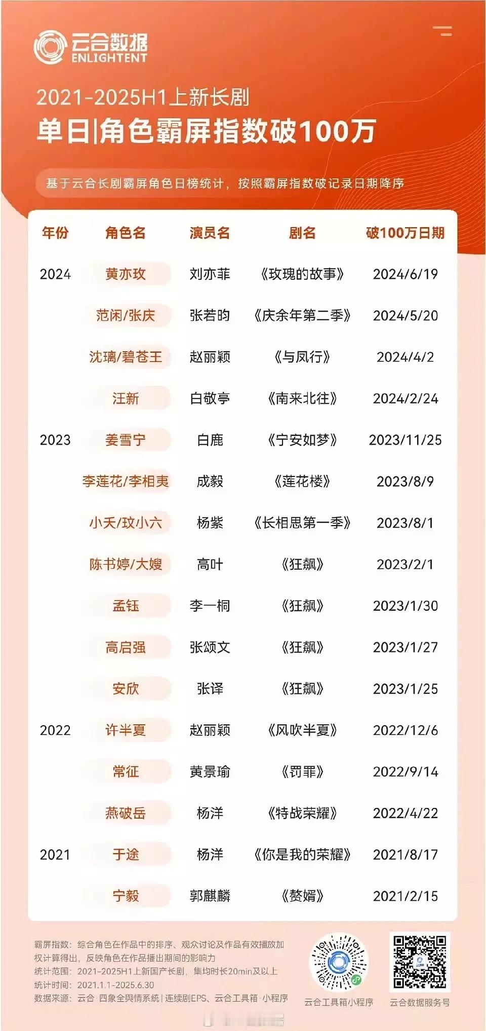 云合数据 2021-2025角色霸榜名单 ​​​