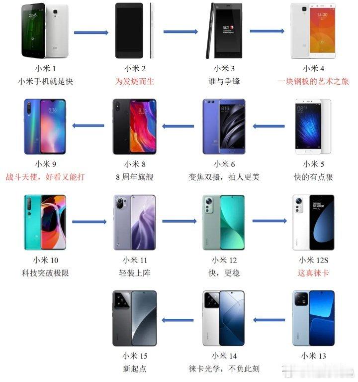 数码闲聊站[超话]  历代小米手机宣传语，哪一代的宣传标语最让人印象深刻？[吃瓜