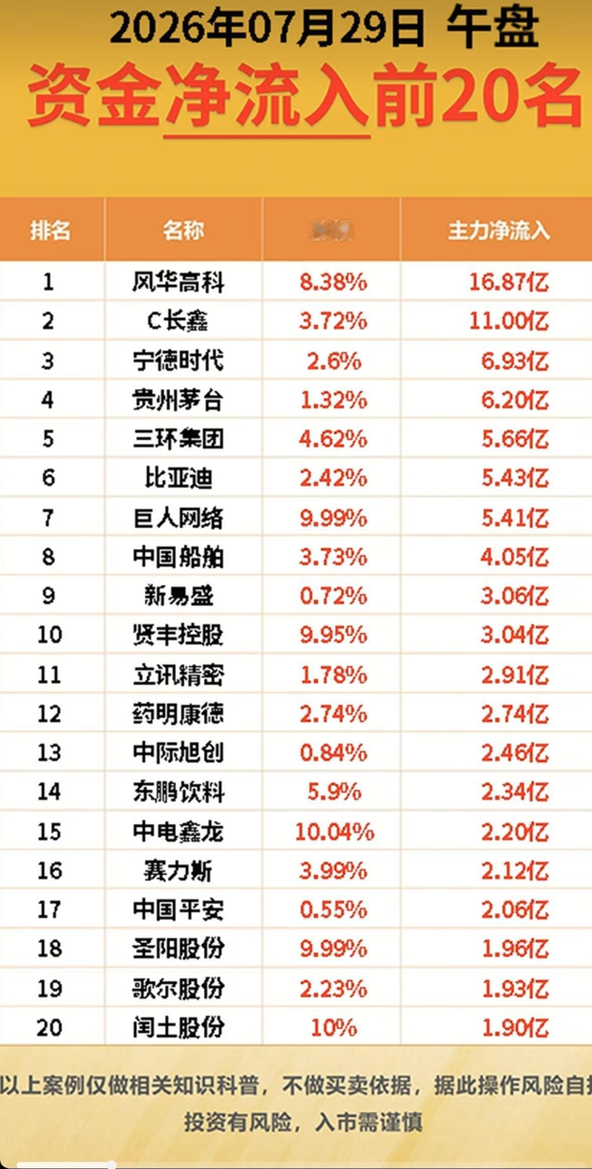 7.29周三  主力资金  流入流出个股榜TOP20！

资金抢筹：
长寿药、文