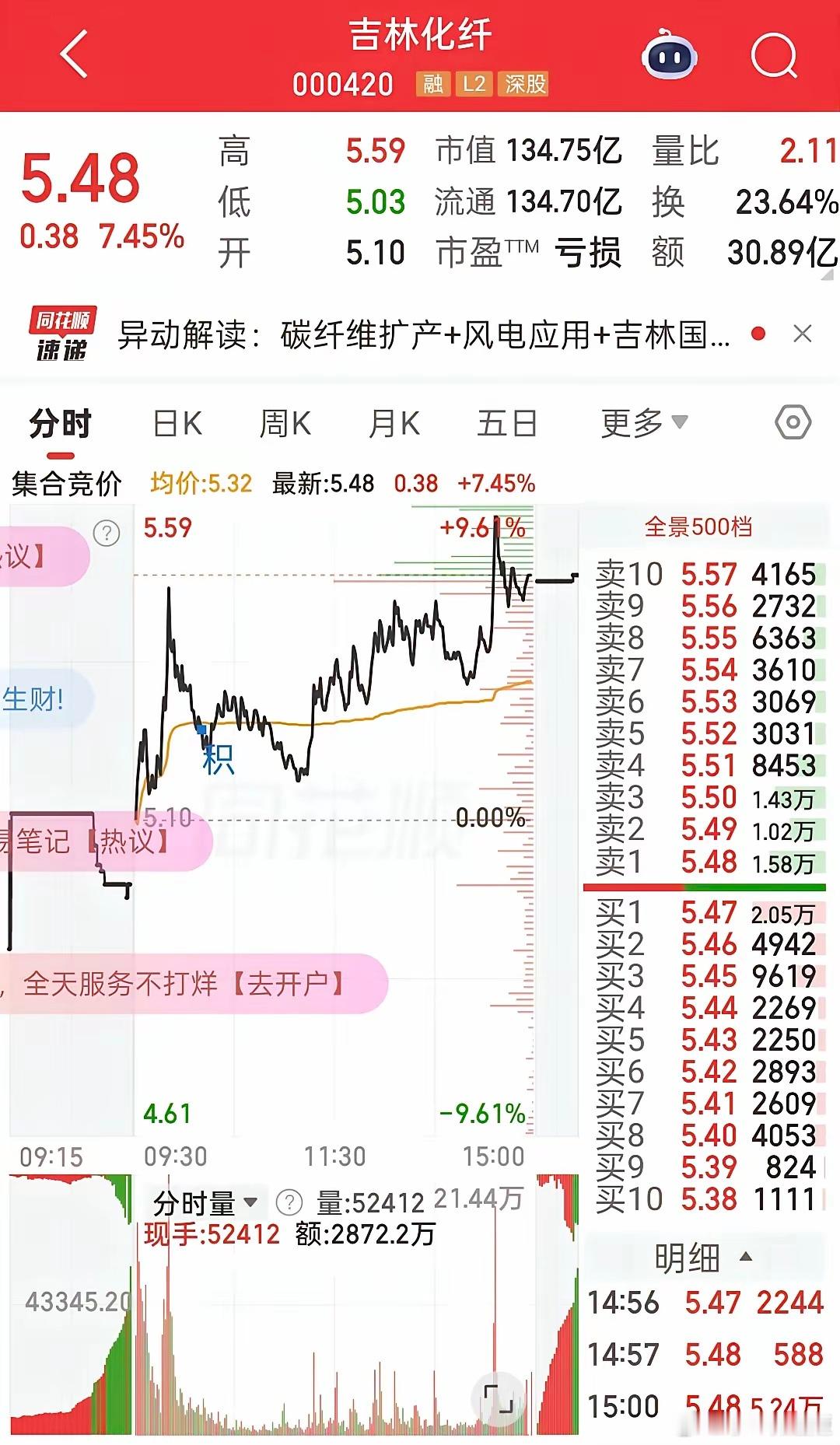 今天A股里的碳纤维板块，简直是把“热闹”两个字写在脸上了！尤其是吉林化纤，收盘5
