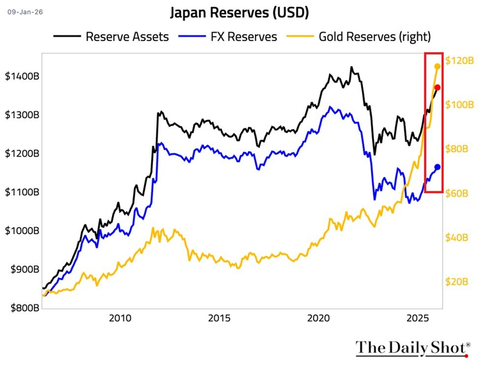 日本在疯狂的囤积黄金。。。 