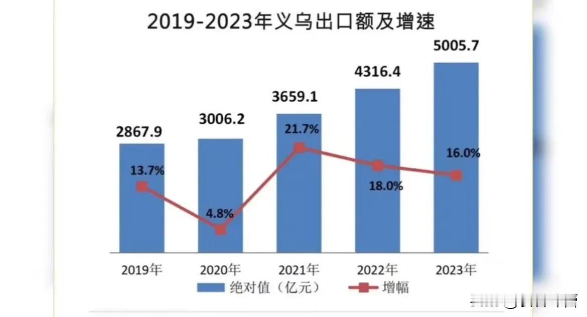 “世界超市”义乌又出圈了

义乌作为“世界超市”凭借连接众多国家地区及大量“中国