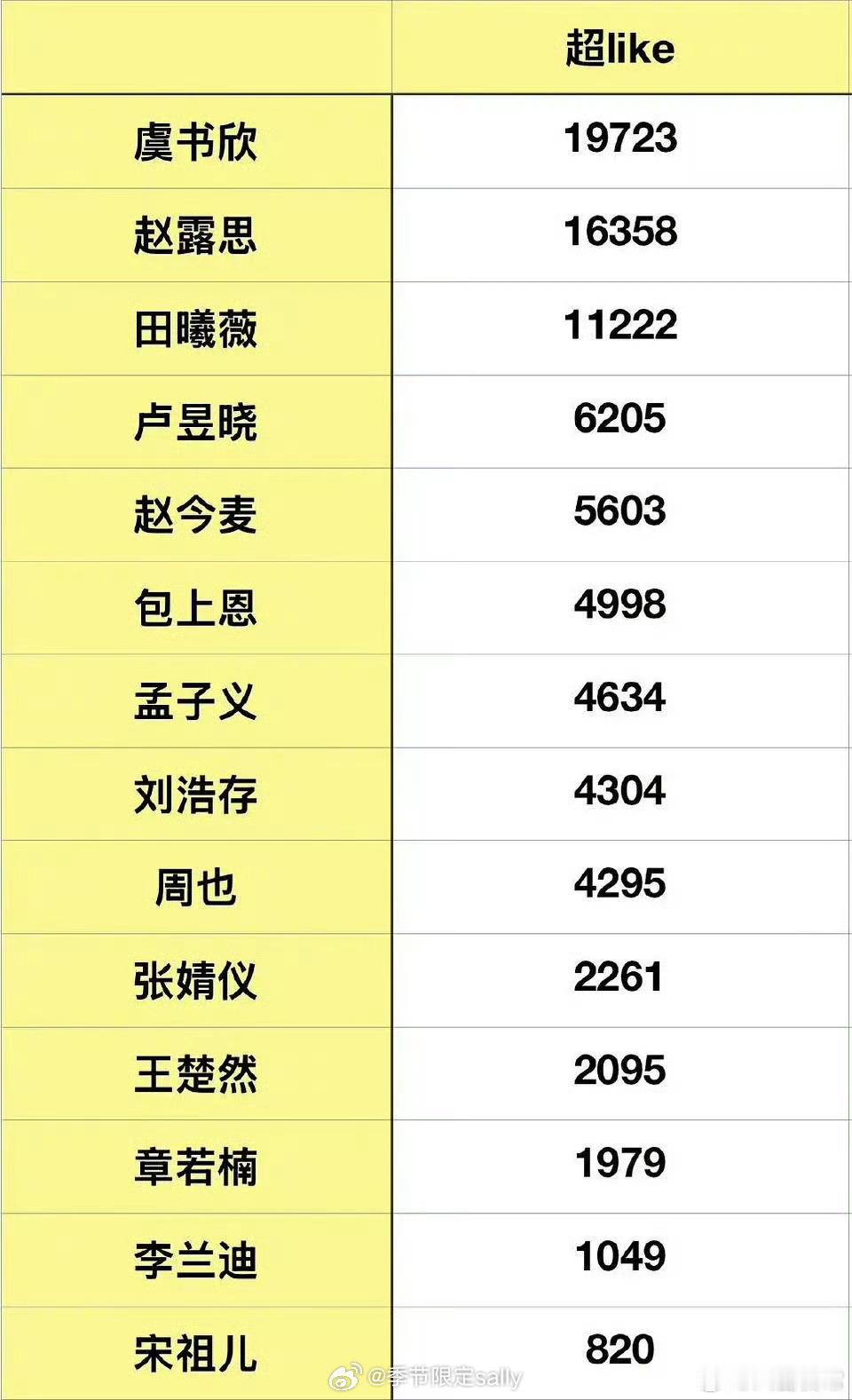 95-00热门花超like拉表 🈶虞书欣、赵露思、田曦薇、卢昱晓、赵今麦、包上