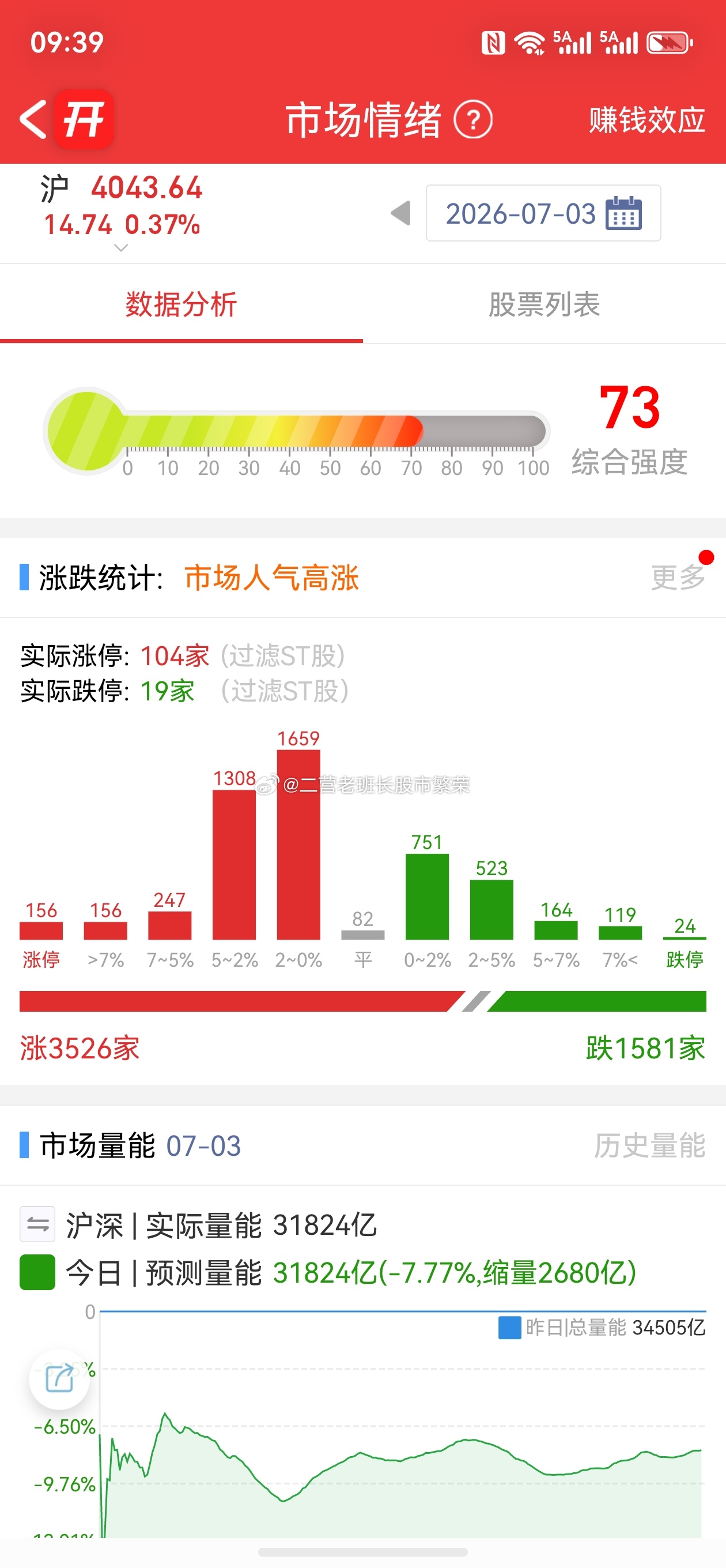 股票东方财富  我就奇了怪了！这两天都一两百家涨停的，到底涨的什么玩意？昨天打野