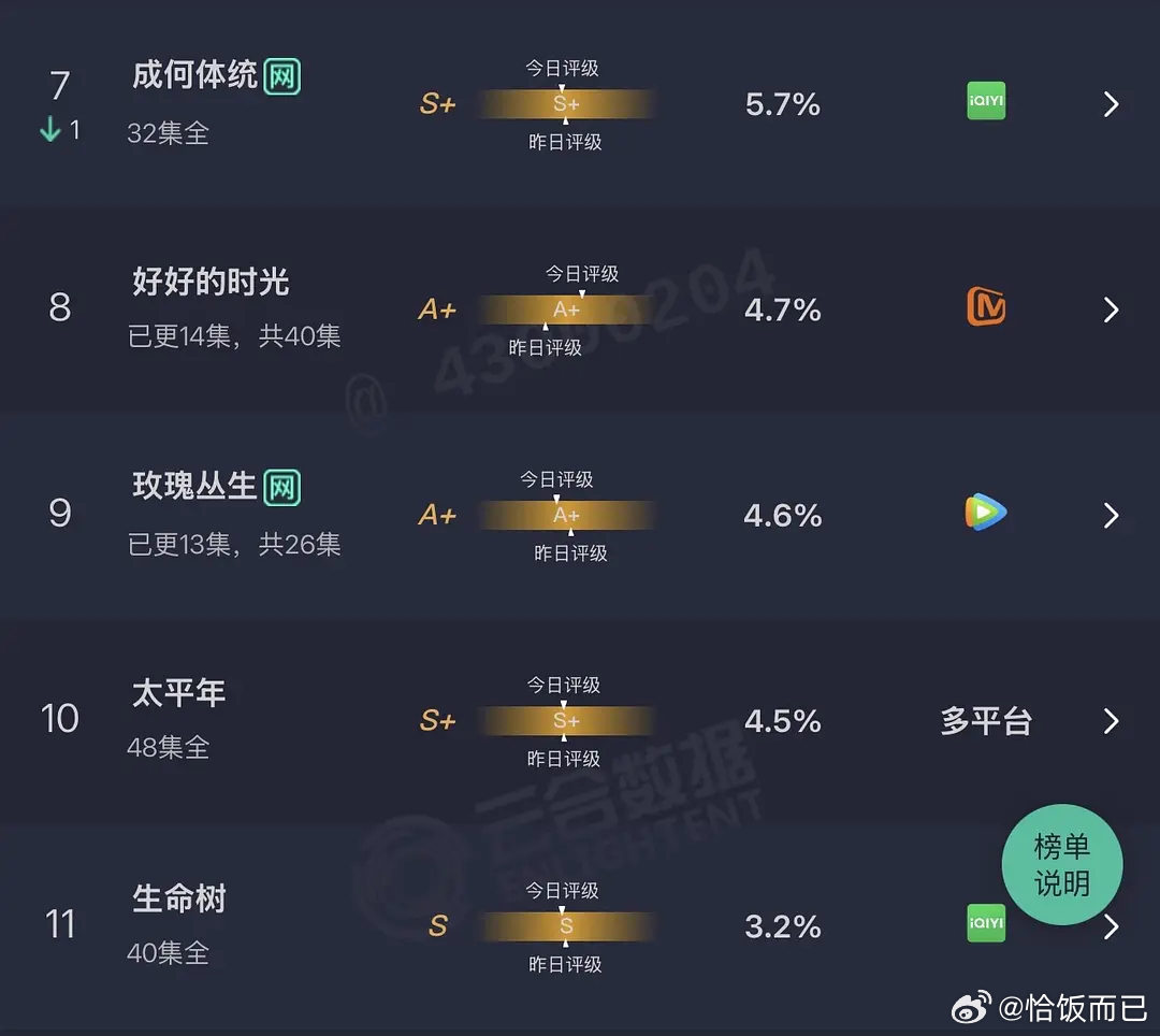 3.3在播剧云合占比纯真年代的爱情20.2%江湖夜雨十年灯6.2 %玫瑰丛生4.