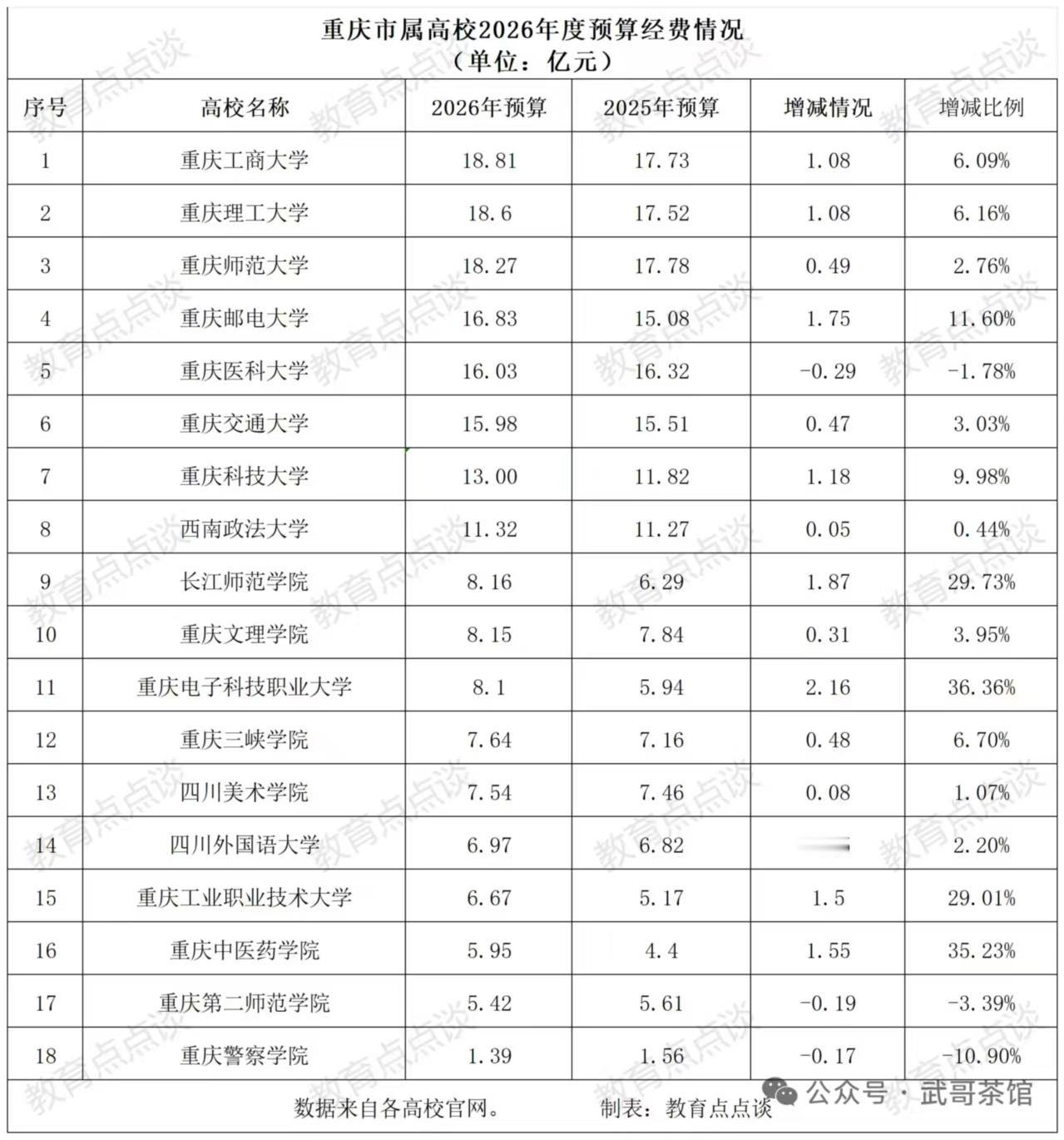 中国高校之间的经费差距太大了，教育部直属高校比地方高校多，发达地区高校比欠发达地
