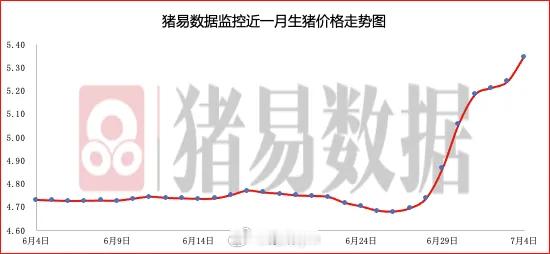 据猪易数据监测数据显示，2026年7月04日标准体重生猪平均价格为10.69元/
