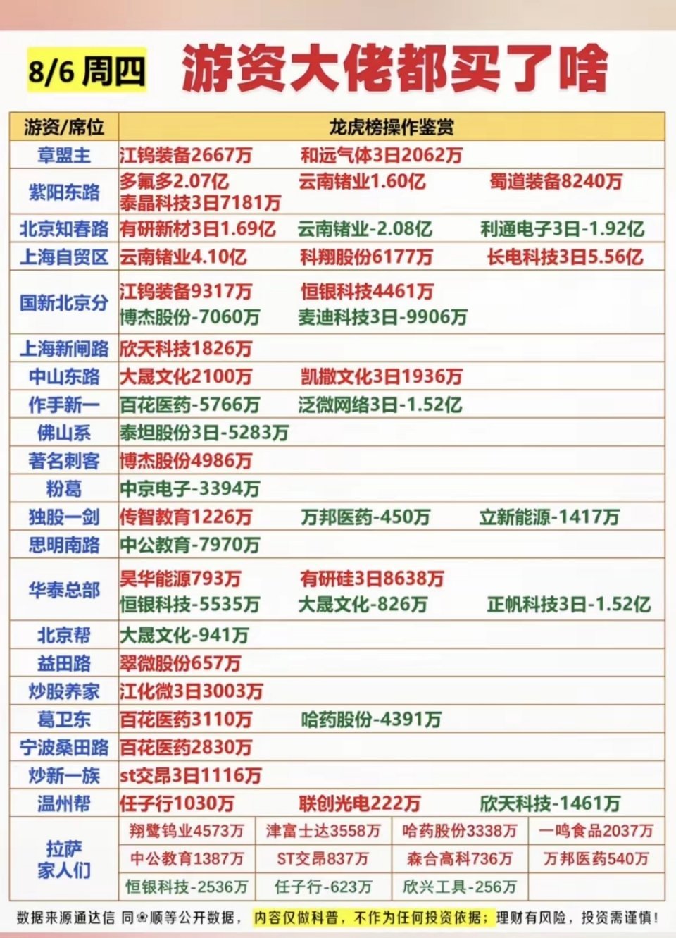 8.06周四  看看游资大佬们都买了啥？！ 游资大佬抢筹 龙虎榜！ 紫阳东路  