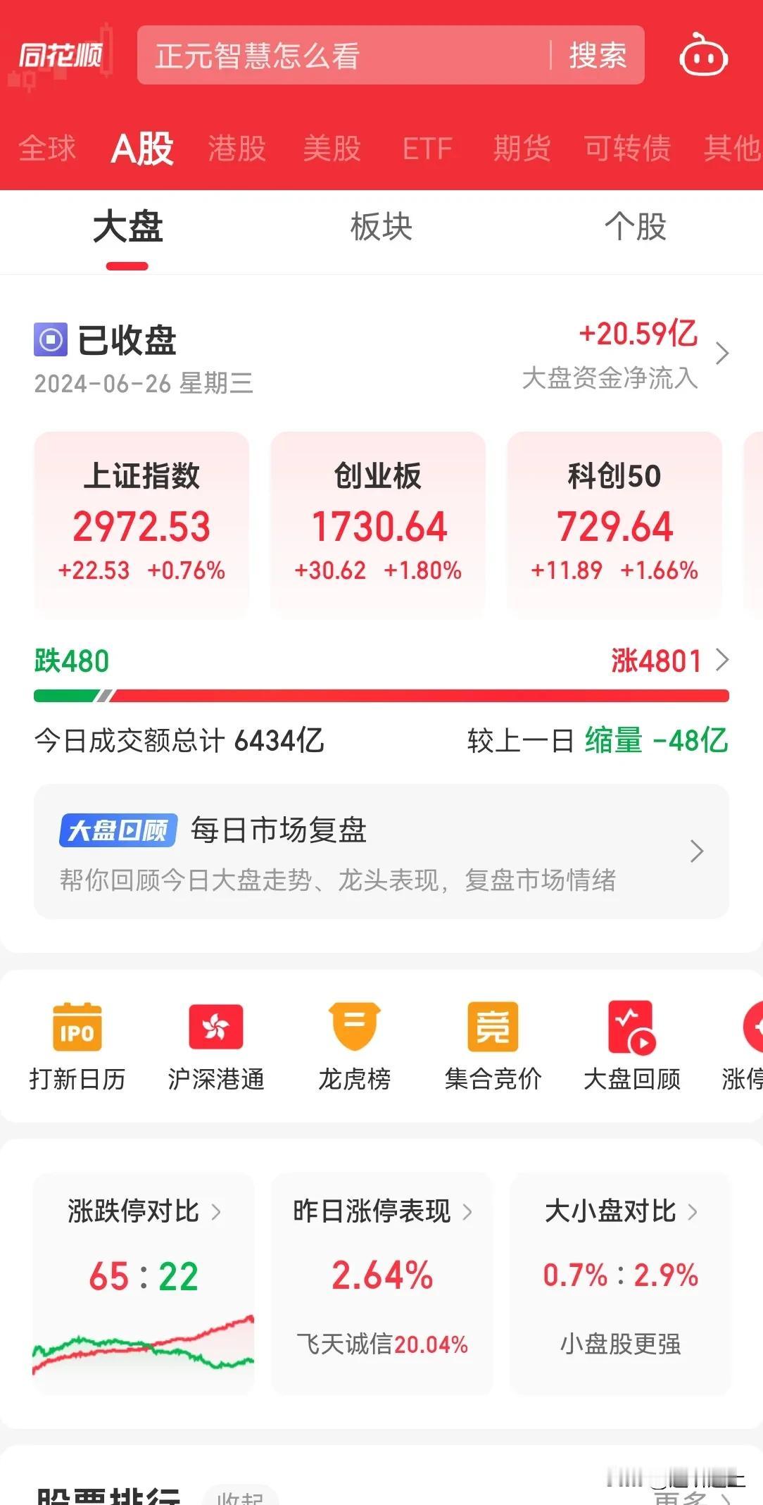A 股看着是满屏红，可看下成交量，今天比昨天量能还低，恐怕还是套路，老乡别走没有