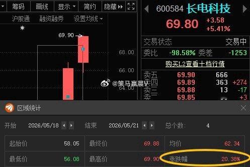 长电科技600584📈T+3涨幅20.38%，在车上的朋友“70”附近继续高抛