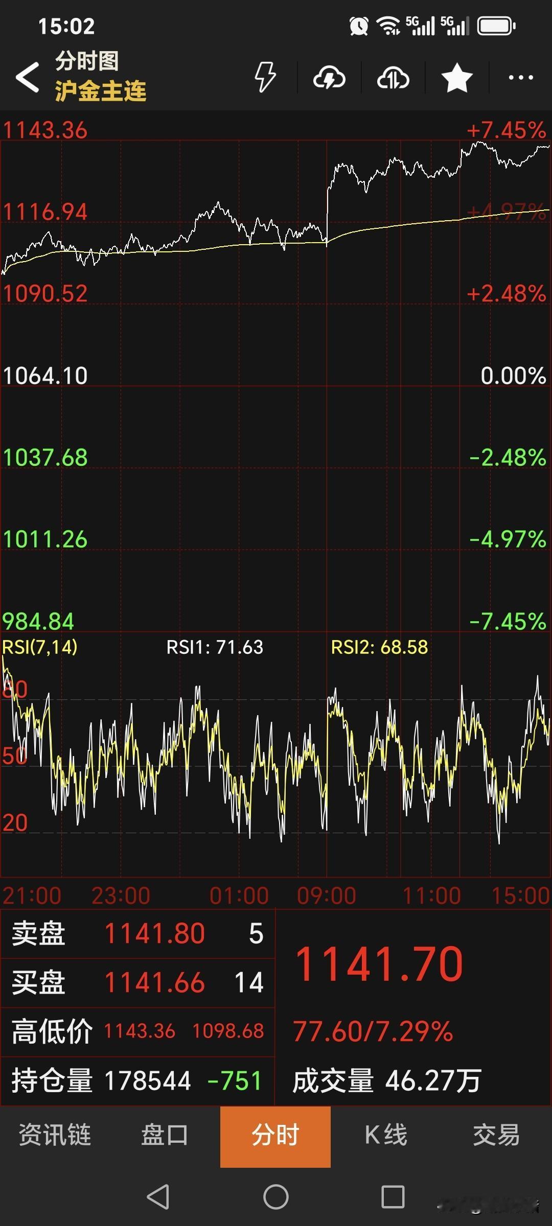 周三，
国内黄金期货大幅飙升，
主力合约收盘于1141.7元，
较上一日上涨77
